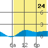 Nome tide chart for Friday, April 24, 2026