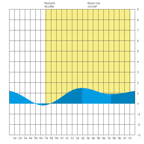 Nome tide chart for Saturday, April 25, 2026