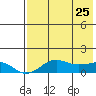 Nome tide chart for Saturday, April 25, 2026