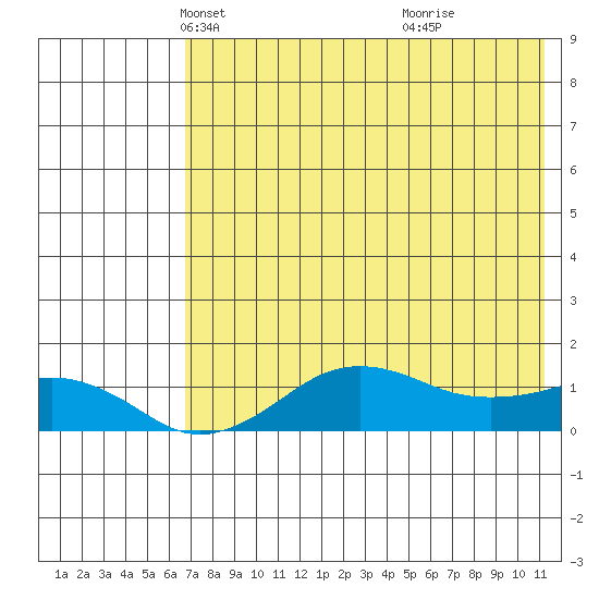 Nome tide chart for Sunday, April 26, 2026