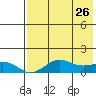 Nome tide chart for Sunday, April 26, 2026