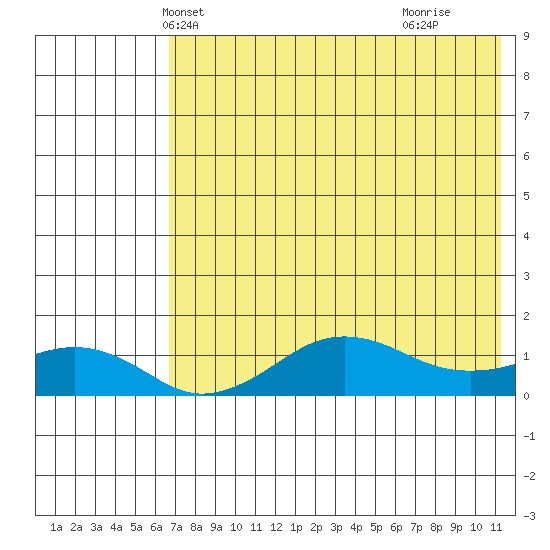 Nome tide chart for Monday, April 27, 2026