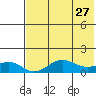 Nome tide chart for Monday, April 27, 2026