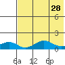 Nome tide chart for Tuesday, April 28, 2026