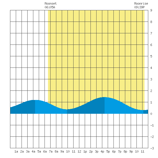Nome tide chart for Wednesday, April 29, 2026