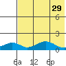 Nome tide chart for Wednesday, April 29, 2026