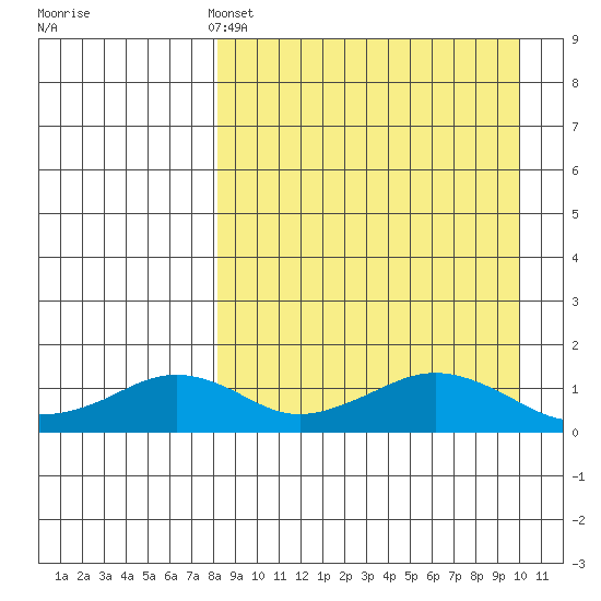 Nome tide chart for Thursday, April 2, 2026