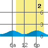 Nome tide chart for Thursday, April 2, 2026