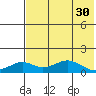 Nome tide chart for Thursday, April 30, 2026