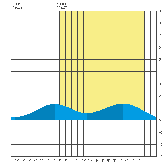 Nome tide chart for Friday, April 3, 2026