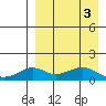 Nome tide chart for Friday, April 3, 2026