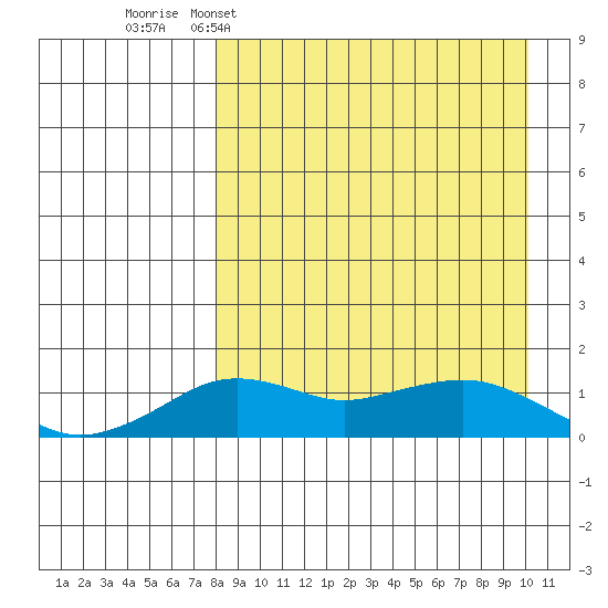 Nome tide chart for Sunday, April 5, 2026