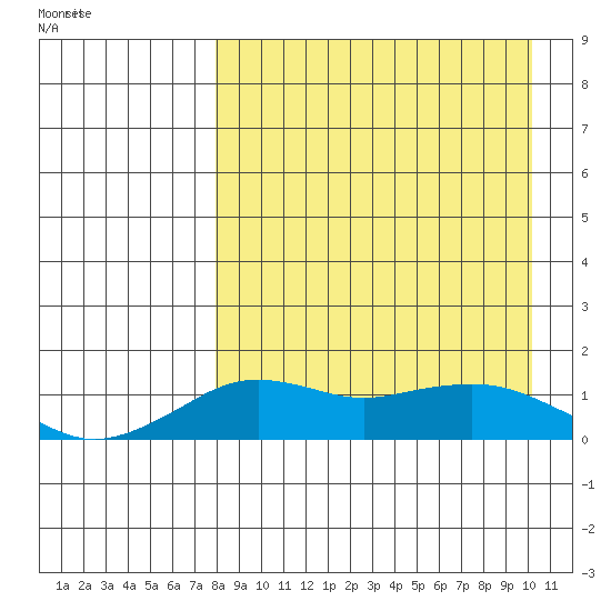 Nome tide chart for Monday, April 6, 2026