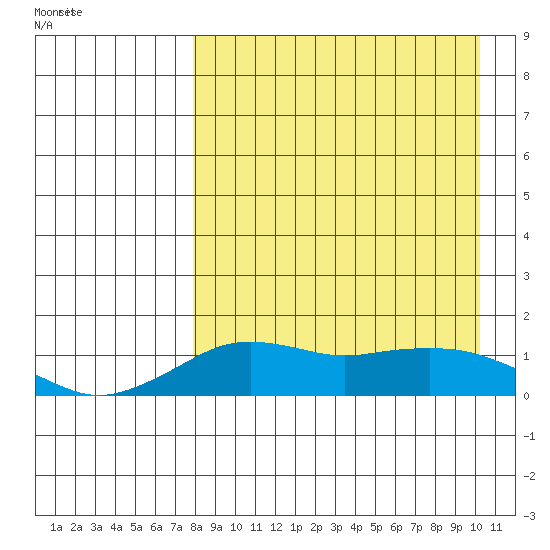 Nome tide chart for Tuesday, April 7, 2026