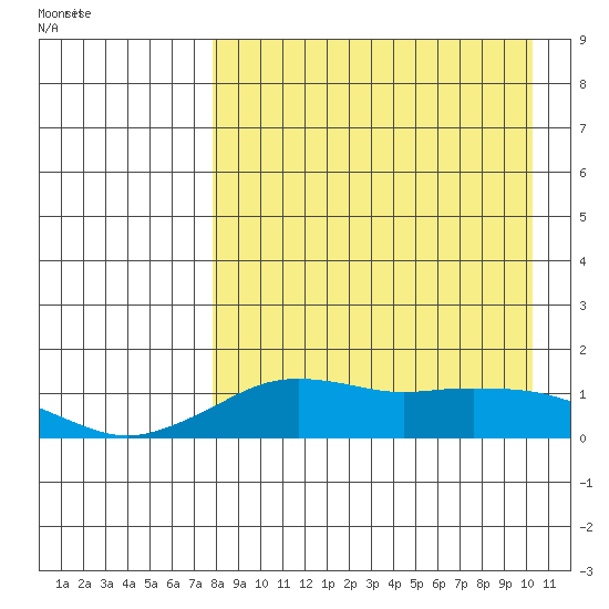 Nome tide chart for Wednesday, April 8, 2026