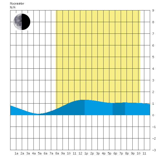 Nome tide chart for Thursday, April 9, 2026