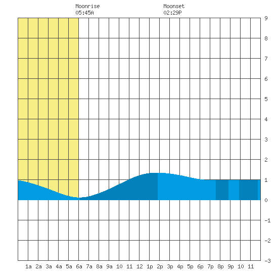 Nome tide chart for Sunday, May 10, 2026