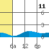 Nome tide chart for Monday, May 11, 2026