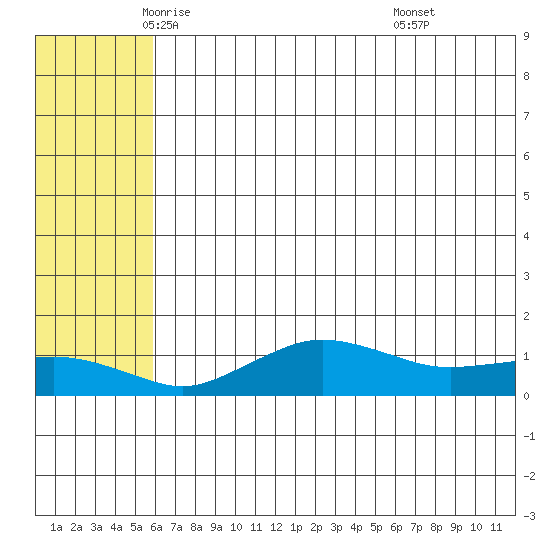 Nome tide chart for Tuesday, May 12, 2026