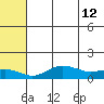 Nome tide chart for Tuesday, May 12, 2026