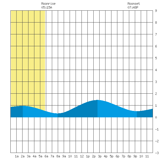Nome tide chart for Wednesday, May 13, 2026