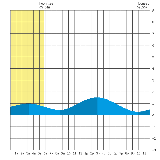 Nome tide chart for Thursday, May 14, 2026