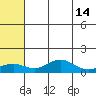 Nome tide chart for Thursday, May 14, 2026