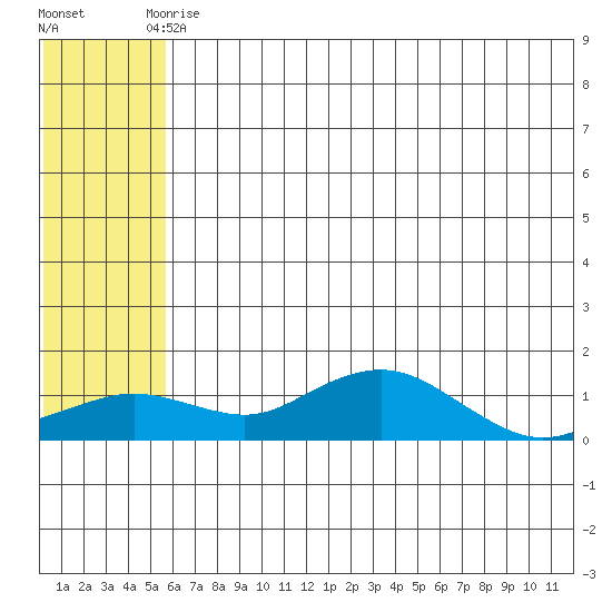 Nome tide chart for Friday, May 15, 2026
