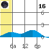 Nome tide chart for Saturday, May 16, 2026