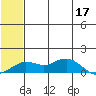 Nome tide chart for Sunday, May 17, 2026
