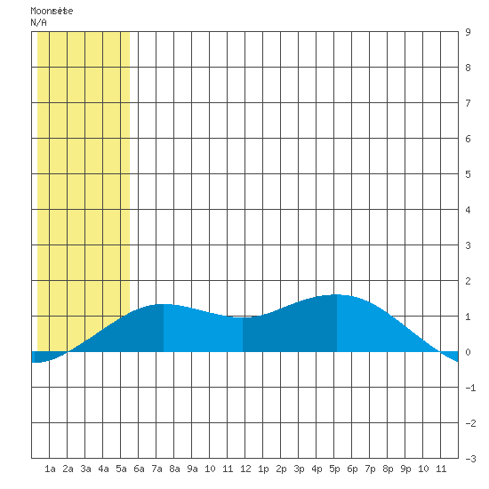 Nome tide chart for Monday, May 18, 2026