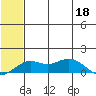 Nome tide chart for Monday, May 18, 2026