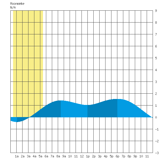 Nome tide chart for Tuesday, May 19, 2026