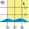 Nome tide chart for Friday, May 1, 2026