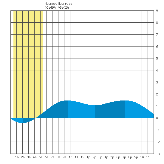 Nome tide chart for Wednesday, May 20, 2026