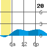Nome tide chart for Wednesday, May 20, 2026