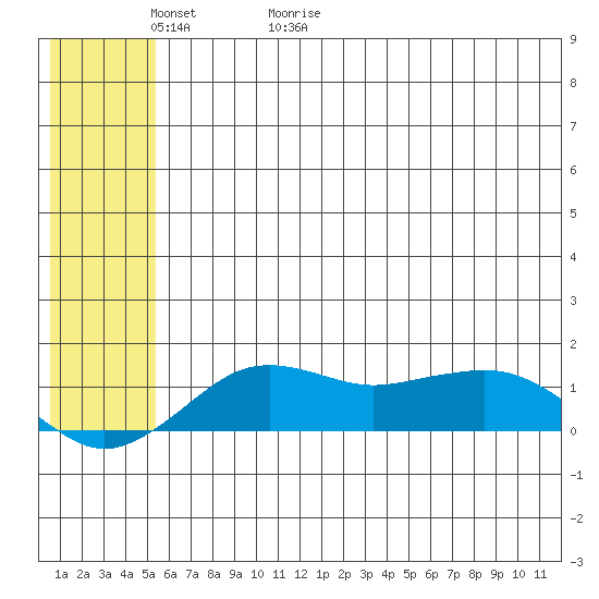 Nome tide chart for Thursday, May 21, 2026