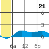 Nome tide chart for Thursday, May 21, 2026