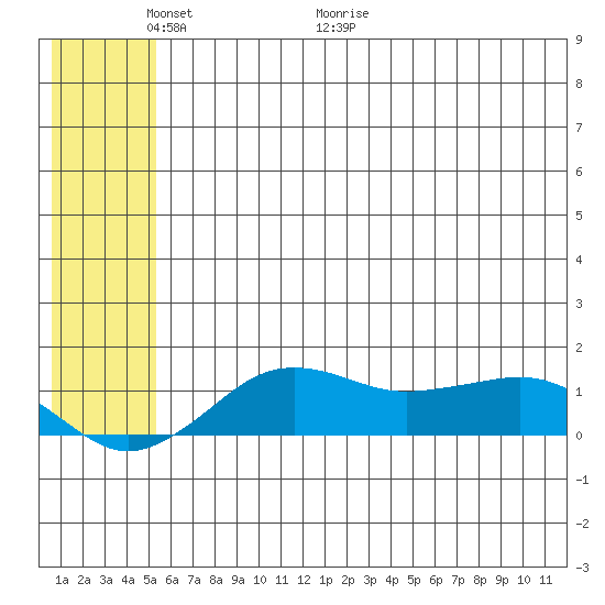 Nome tide chart for Friday, May 22, 2026