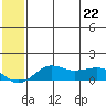 Nome tide chart for Friday, May 22, 2026