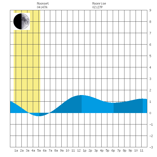 Nome tide chart for Saturday, May 23, 2026