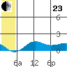Nome tide chart for Saturday, May 23, 2026