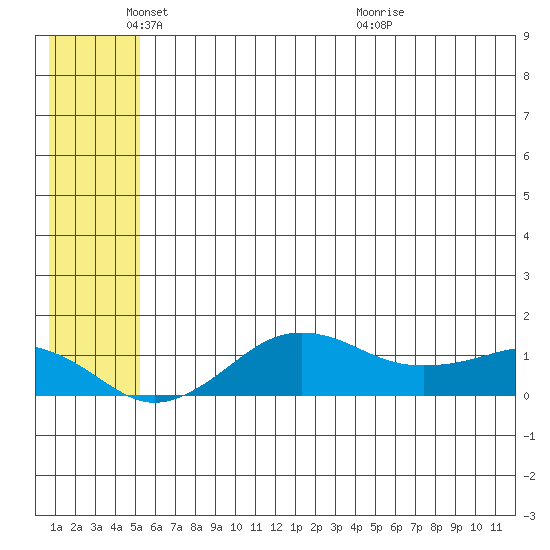 Nome tide chart for Sunday, May 24, 2026