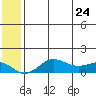 Nome tide chart for Sunday, May 24, 2026