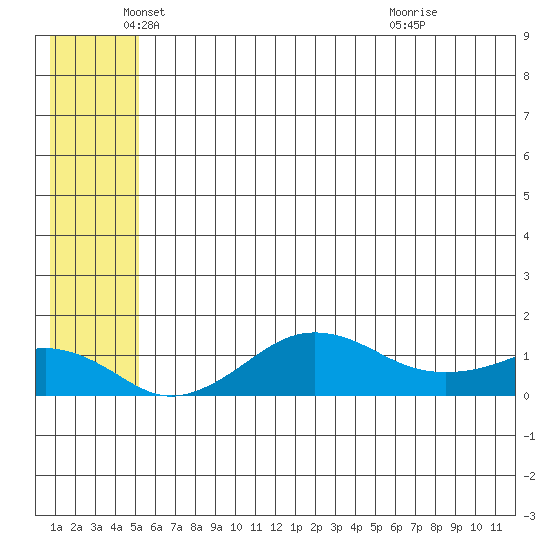 Nome tide chart for Monday, May 25, 2026