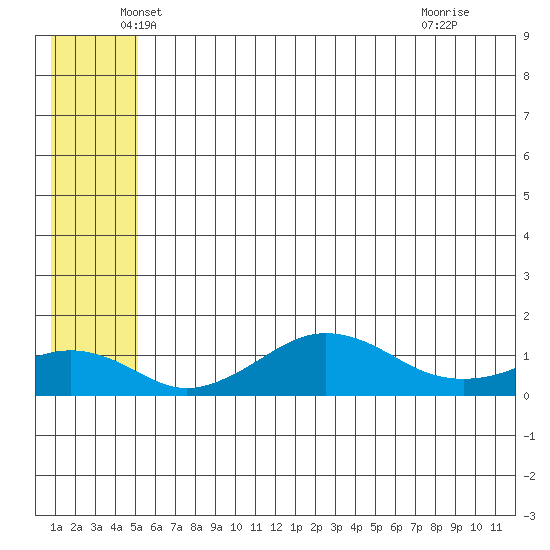 Nome tide chart for Tuesday, May 26, 2026