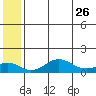Nome tide chart for Tuesday, May 26, 2026