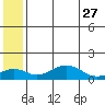 Nome tide chart for Wednesday, May 27, 2026