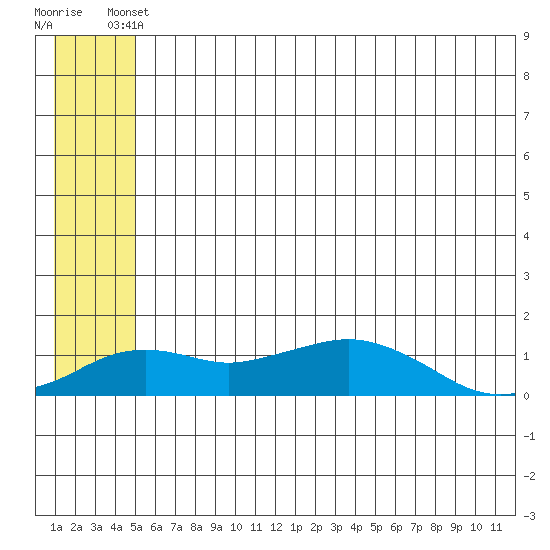 Nome tide chart for Friday, May 29, 2026