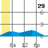 Nome tide chart for Friday, May 29, 2026